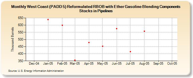 West Coast (PADD 5) Reformulated RBOB with Ether Gasoline Blending Components Stocks in Pipelines (Thousand Barrels)