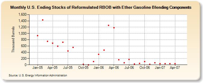 U.S. Ending Stocks of Reformulated RBOB with Ether Gasoline Blending Components (Thousand Barrels)