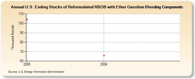 U.S. Ending Stocks of Reformulated RBOB with Ether Gasoline Blending Components (Thousand Barrels)