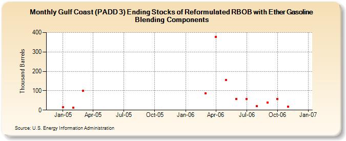 Gulf Coast (PADD 3) Ending Stocks of Reformulated RBOB with Ether Gasoline Blending Components (Thousand Barrels)
