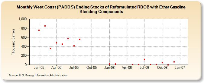 West Coast (PADD 5) Ending Stocks of Reformulated RBOB with Ether Gasoline Blending Components (Thousand Barrels)