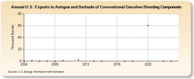 U.S. Exports to Antigua and Barbuda of Conventional Gasoline Blending Components (Thousand Barrels)
