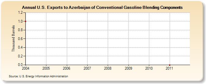 U.S. Exports to Azerbaijan of Conventional Gasoline Blending Components (Thousand Barrels)