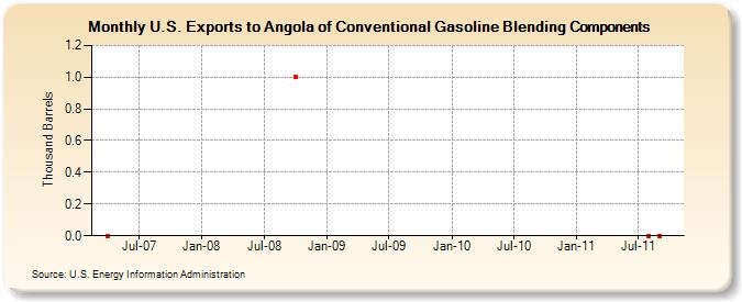 U.S. Exports to Angola of Conventional Gasoline Blending Components (Thousand Barrels)