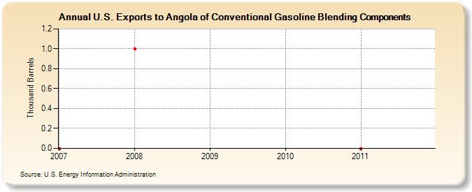 U.S. Exports to Angola of Conventional Gasoline Blending Components (Thousand Barrels)