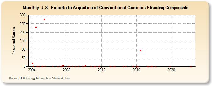 U.S. Exports to Argentina of Conventional Gasoline Blending Components (Thousand Barrels)