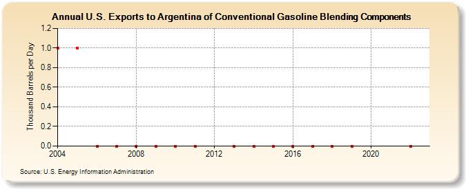 U.S. Exports to Argentina of Conventional Gasoline Blending Components (Thousand Barrels per Day)