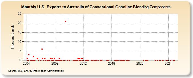 U.S. Exports to Australia of Conventional Gasoline Blending Components (Thousand Barrels)