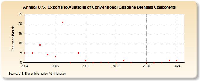 U.S. Exports to Australia of Conventional Gasoline Blending Components (Thousand Barrels)