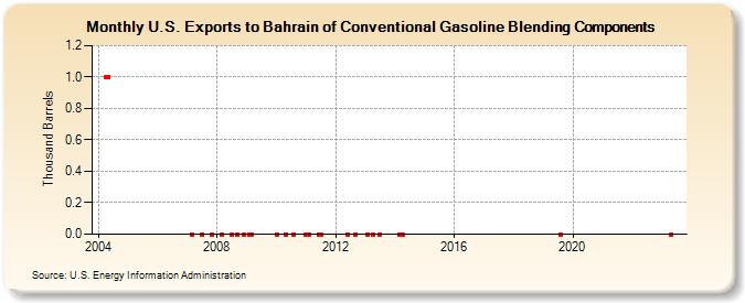 U.S. Exports to Bahrain of Conventional Gasoline Blending Components (Thousand Barrels)