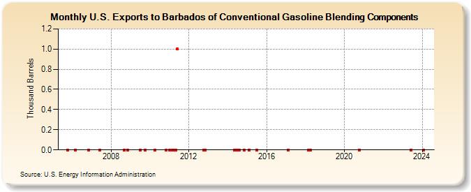 U.S. Exports to Barbados of Conventional Gasoline Blending Components (Thousand Barrels)