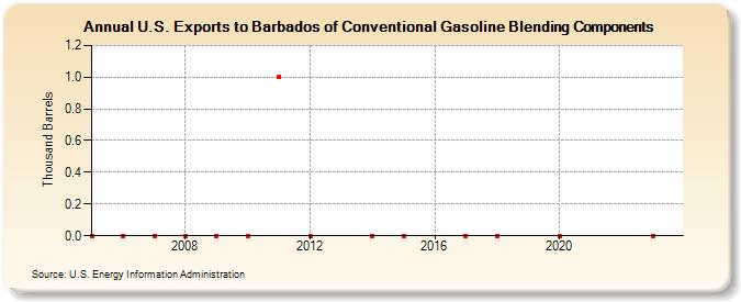 U.S. Exports to Barbados of Conventional Gasoline Blending Components (Thousand Barrels)