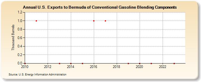 U.S. Exports to Bermuda of Conventional Gasoline Blending Components (Thousand Barrels)