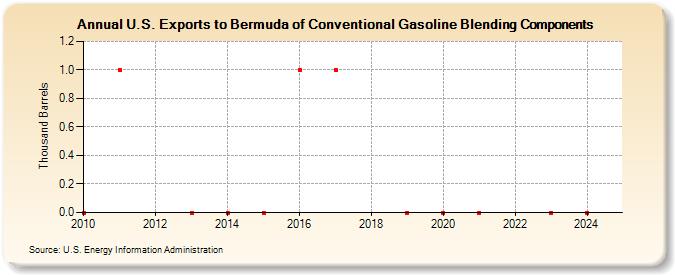 U.S. Exports to Bermuda of Conventional Gasoline Blending Components (Thousand Barrels)