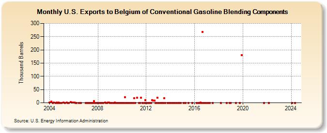 U.S. Exports to Belgium of Conventional Gasoline Blending Components (Thousand Barrels)