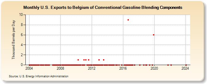 U.S. Exports to Belgium of Conventional Gasoline Blending Components (Thousand Barrels per Day)