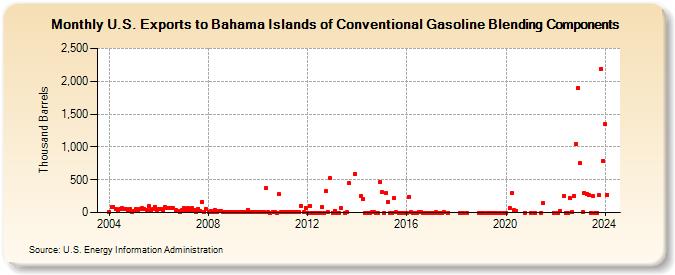 U.S. Exports to Bahama Islands of Conventional Gasoline Blending Components (Thousand Barrels)