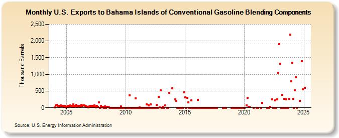 U.S. Exports to Bahama Islands of Conventional Gasoline Blending Components (Thousand Barrels)