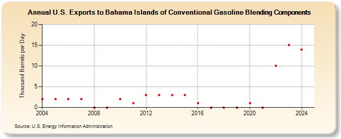 U.S. Exports to Bahama Islands of Conventional Gasoline Blending Components (Thousand Barrels per Day)