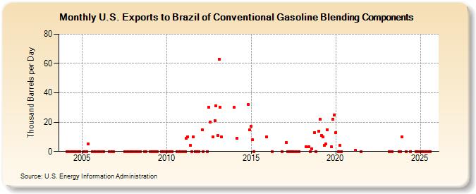 U.S. Exports to Brazil of Conventional Gasoline Blending Components (Thousand Barrels per Day)