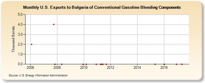 U.S. Exports to Bulgaria of Conventional Gasoline Blending Components (Thousand Barrels)