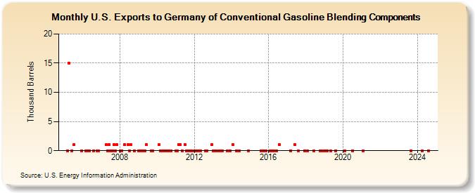 U.S. Exports to Germany of Conventional Gasoline Blending Components (Thousand Barrels)