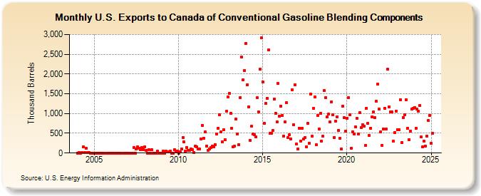 U.S. Exports to Canada of Conventional Gasoline Blending Components (Thousand Barrels)