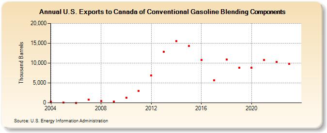U.S. Exports to Canada of Conventional Gasoline Blending Components (Thousand Barrels)