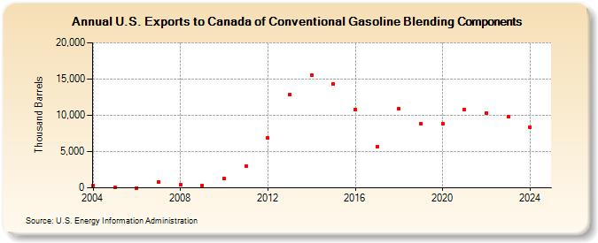 U.S. Exports to Canada of Conventional Gasoline Blending Components (Thousand Barrels)