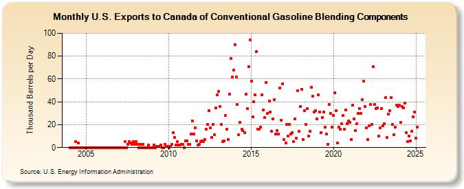 U.S. Exports to Canada of Conventional Gasoline Blending Components (Thousand Barrels per Day)