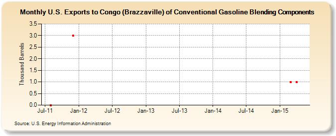 U.S. Exports to Congo (Brazzaville) of Conventional Gasoline Blending Components (Thousand Barrels)