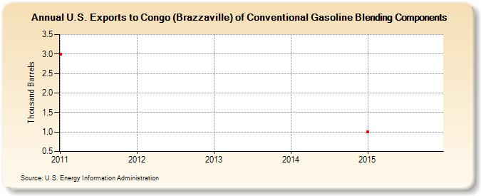 U.S. Exports to Congo (Brazzaville) of Conventional Gasoline Blending Components (Thousand Barrels)