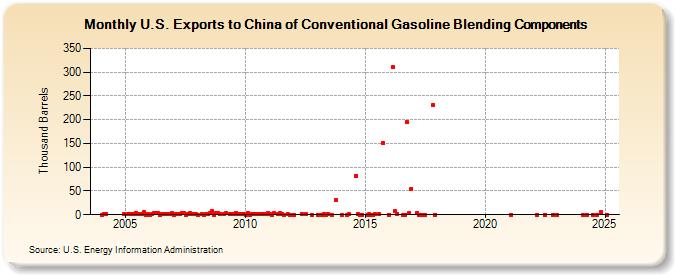 U.S. Exports to China of Conventional Gasoline Blending Components (Thousand Barrels)
