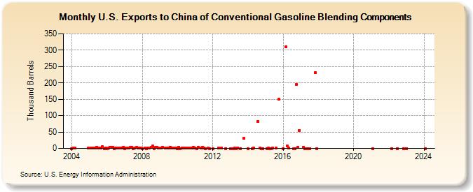 U.S. Exports to China of Conventional Gasoline Blending Components (Thousand Barrels)