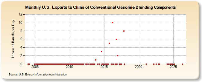 U.S. Exports to China of Conventional Gasoline Blending Components (Thousand Barrels per Day)