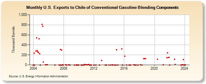 U.S. Exports to Chile of Conventional Gasoline Blending Components (Thousand Barrels)