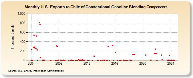 U.S. Exports to Chile of Conventional Gasoline Blending Components (Thousand Barrels)