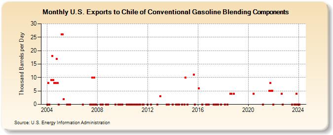 U.S. Exports to Chile of Conventional Gasoline Blending Components (Thousand Barrels per Day)