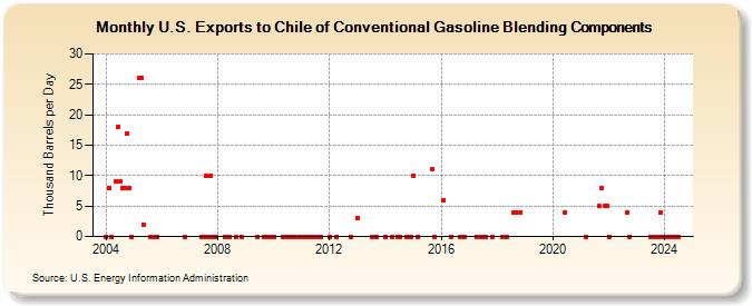 U.S. Exports to Chile of Conventional Gasoline Blending Components (Thousand Barrels per Day)