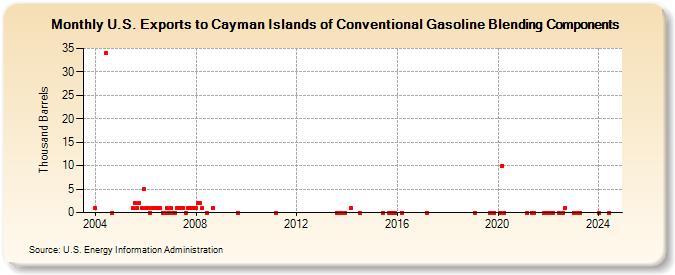 U.S. Exports to Cayman Islands of Conventional Gasoline Blending Components (Thousand Barrels)