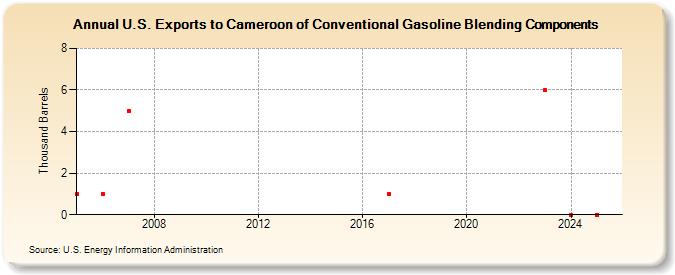 U.S. Exports to Cameroon of Conventional Gasoline Blending Components (Thousand Barrels)