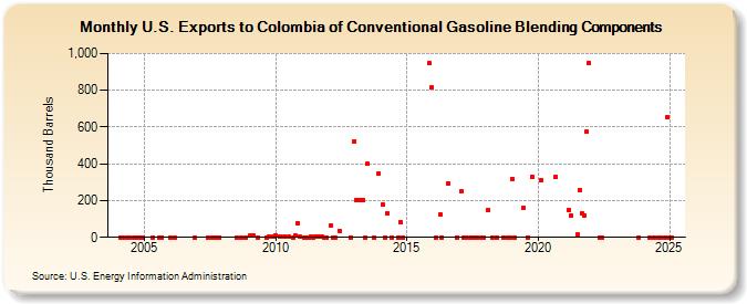 U.S. Exports to Colombia of Conventional Gasoline Blending Components (Thousand Barrels)