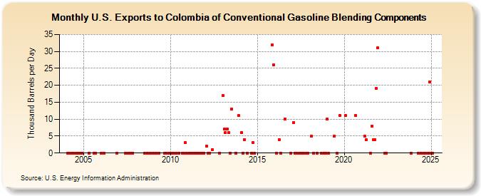 U.S. Exports to Colombia of Conventional Gasoline Blending Components (Thousand Barrels per Day)