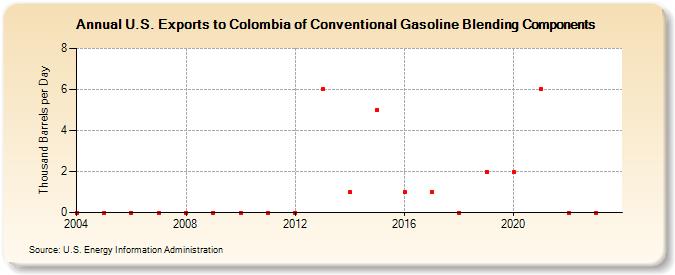 U.S. Exports to Colombia of Conventional Gasoline Blending Components (Thousand Barrels per Day)
