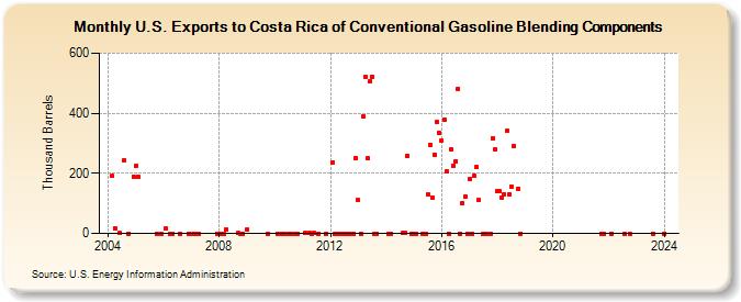 U.S. Exports to Costa Rica of Conventional Gasoline Blending Components (Thousand Barrels)