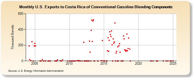 U.S. Exports to Costa Rica of Conventional Gasoline Blending Components (Thousand Barrels)