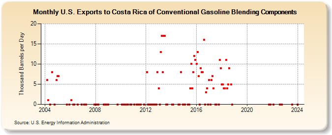U.S. Exports to Costa Rica of Conventional Gasoline Blending Components (Thousand Barrels per Day)