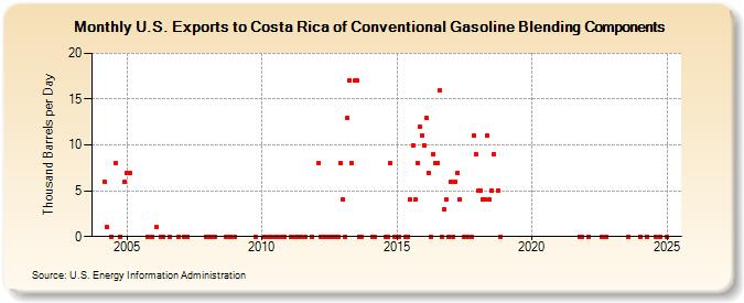 U.S. Exports to Costa Rica of Conventional Gasoline Blending Components (Thousand Barrels per Day)