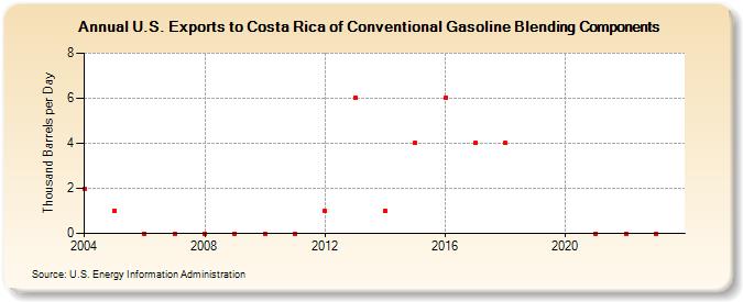 U.S. Exports to Costa Rica of Conventional Gasoline Blending Components (Thousand Barrels per Day)