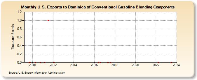 U.S. Exports to Dominica of Conventional Gasoline Blending Components (Thousand Barrels)